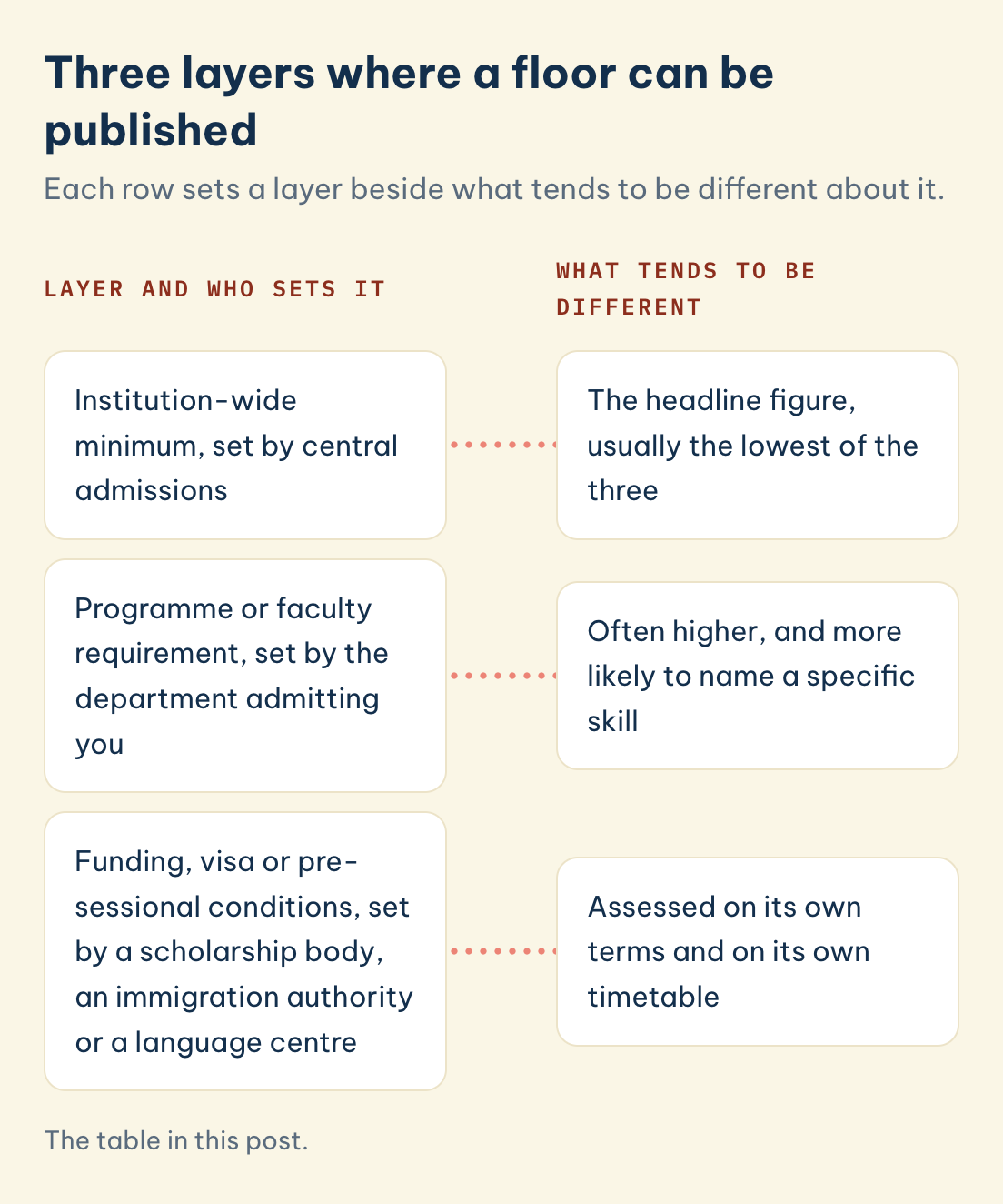 The table in this post. Three layers where a floor can be published: an institution-wide minimum, a programme or faculty requirement, funding, visa or pre-sessional conditions