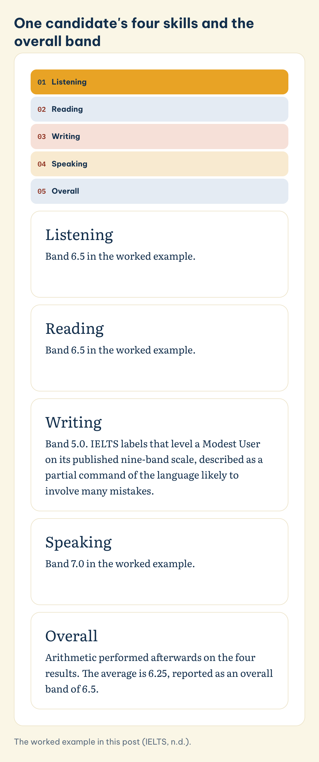 The worked example in this post (IELTS, n.d.). One candidate's four skills and the overall band: Listening, Reading, Writing, Speaking, Overall