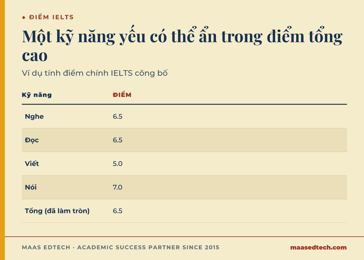 Bảng so sánh bốn điểm kỹ năng IELTS thành phần, Nghe 6.5, Đọc 6.5, Viết 5.0 và Nói 7.0, với điểm tổng làm tròn 6.5 do phép tính trung bình tạo ra