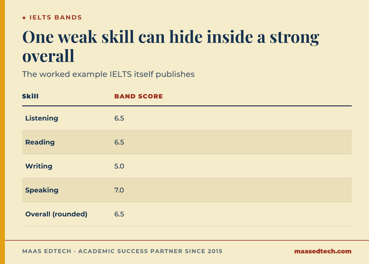Table comparing four IELTS component band scores, Listening 6.5, Reading 6.5, Writing 5.0 and Speaking 7.0, against the rounded overall band of 6.5 that the average produces