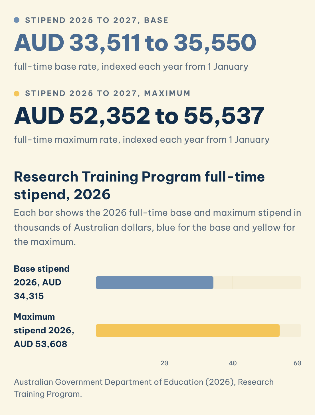 Research Training Program full-time stipend, 2026: base AUD 34,315 and maximum AUD 53,608, with 2025 to 2027 ranges