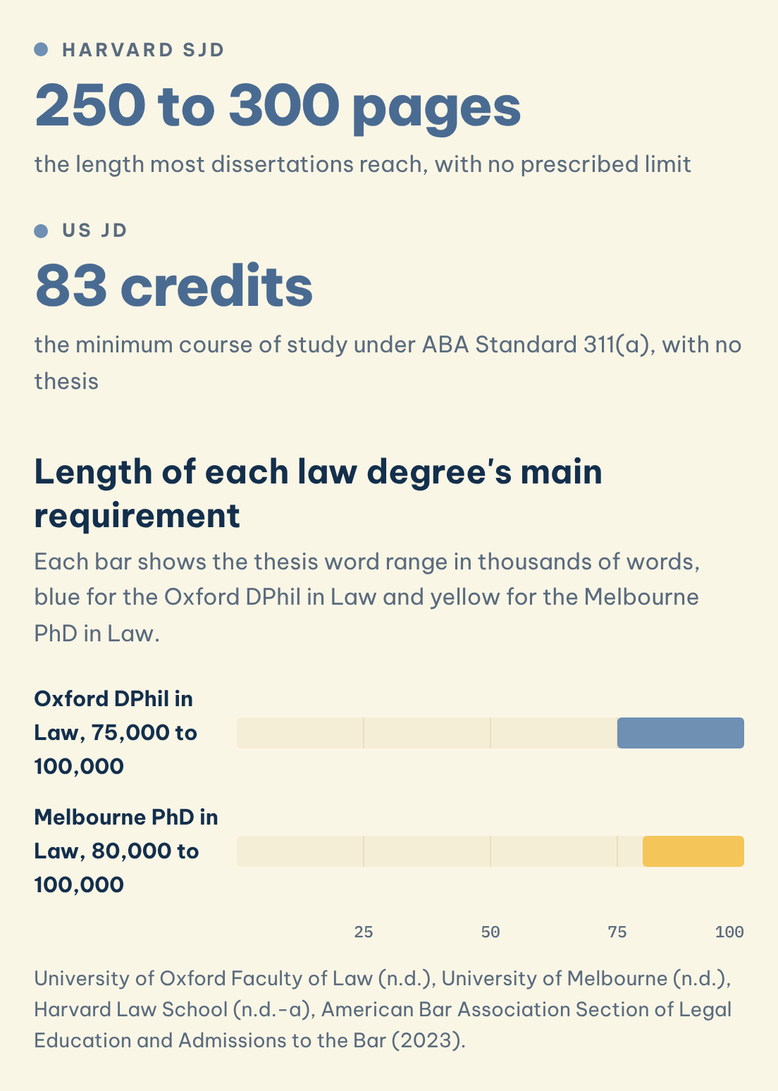 University of Oxford Faculty of Law (n.d.), University of Melbourne (n.d.), Harvard Law School (n.d.-a), American Bar Association Section of Legal Education and Admissions to the Bar (2023). Length of each law degree's main requirement: Oxford and Melbourne thesis word ranges, Harvard SJD 250 to 300 pages, US JD 83 credit hours