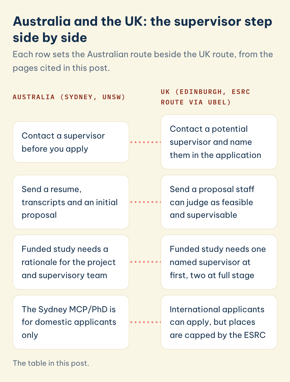 Australia and the UK: the supervisor step side by side: Australia, Sydney, UNSW compared with UK, Edinburgh, ESRC route via UBEL