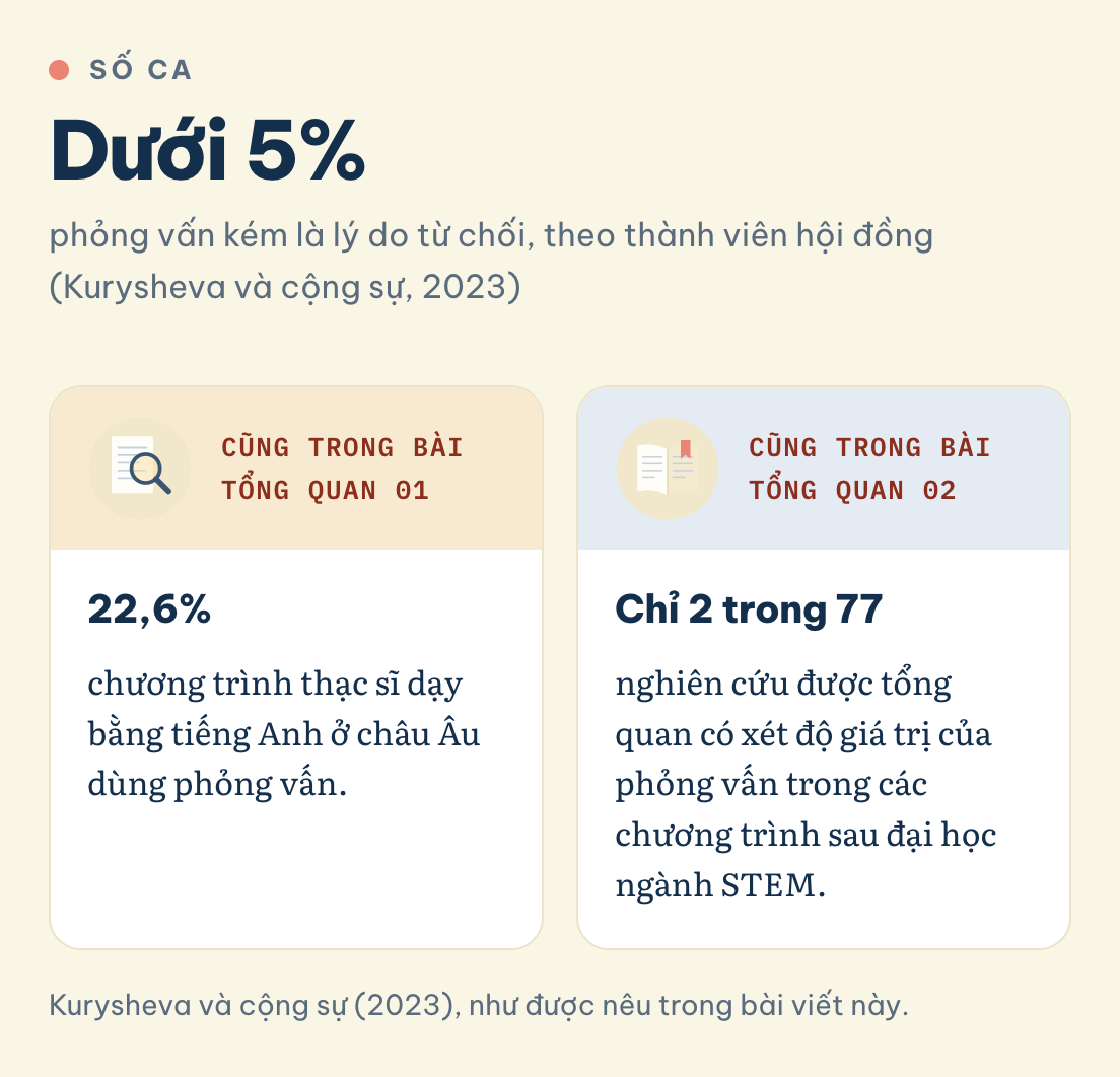 Dưới 5% số ca có lý do từ chối là phỏng vấn kém, 22,6% chương trình thạc sĩ châu Âu dạy bằng tiếng Anh dùng phỏng vấn, chỉ 2 trong 77 nghiên cứu xét độ giá trị