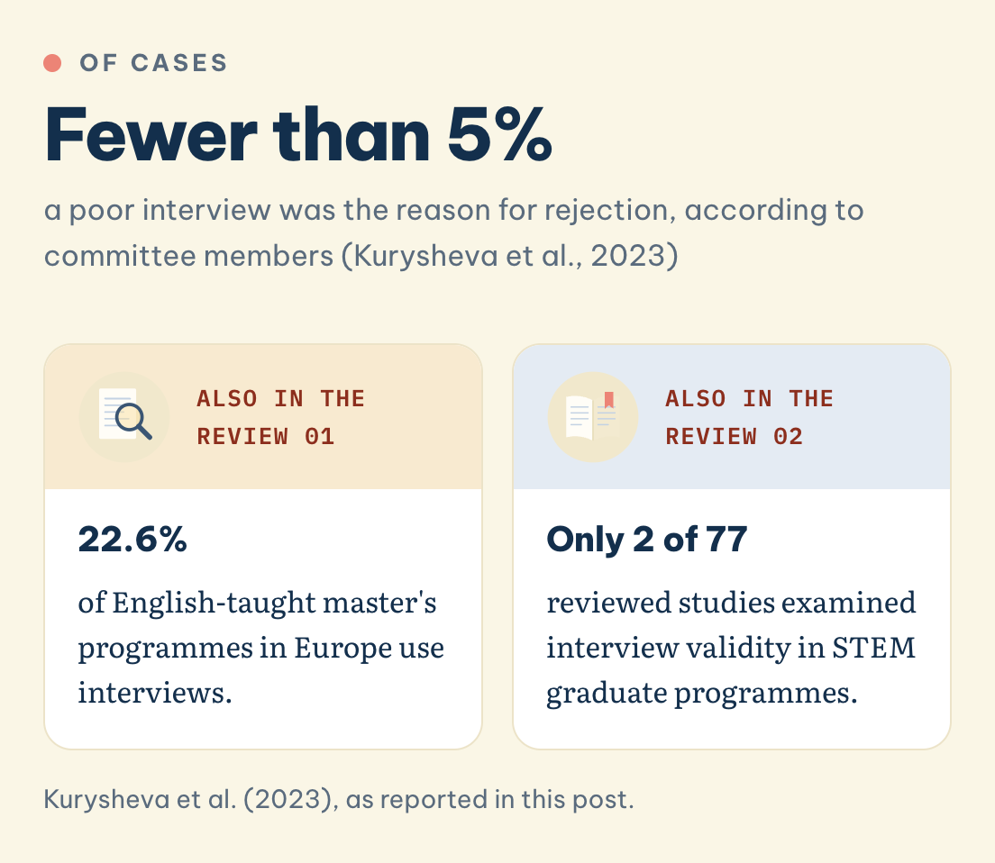 Kurysheva et al. (2023), as reported in this post. Fewer than 5% of cases rejected over a poor interview, 22.6% of European English-taught master's programmes use interviews, only 2 of 77 studies tested validity