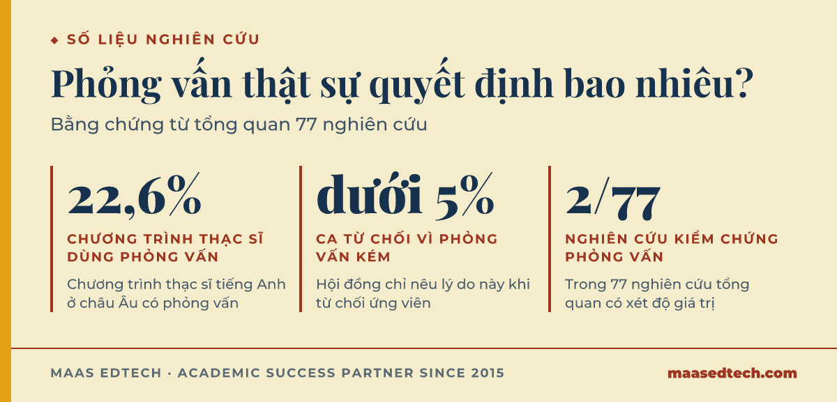 Ba số liệu về phỏng vấn tuyển sinh tiến sĩ: 22,6% chương trình thạc sĩ châu Âu dùng phỏng vấn, dưới 5% ca từ chối vì phỏng vấn kém, và chỉ 2 trong 77 nghiên cứu kiểm chứng độ giá trị