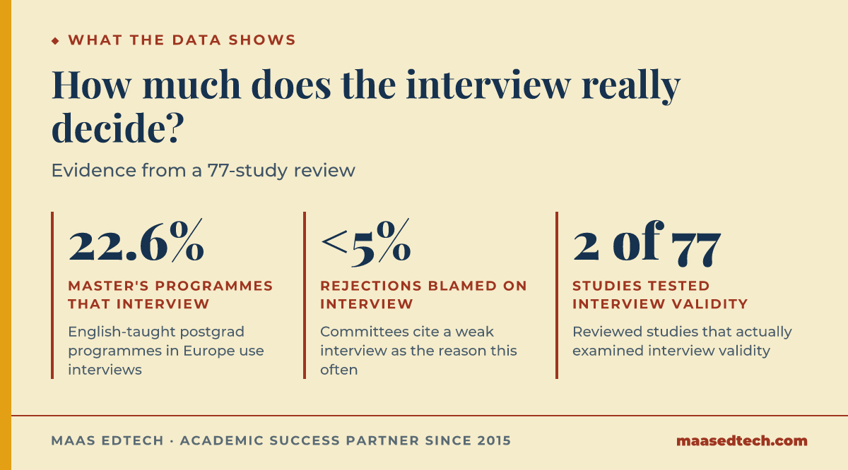 Three statistics on PhD interviews: 22.6% of European masters programmes use them, fewer than 5% of rejections blamed on a poor interview, and only 2 of 77 reviewed studies tested interview validity