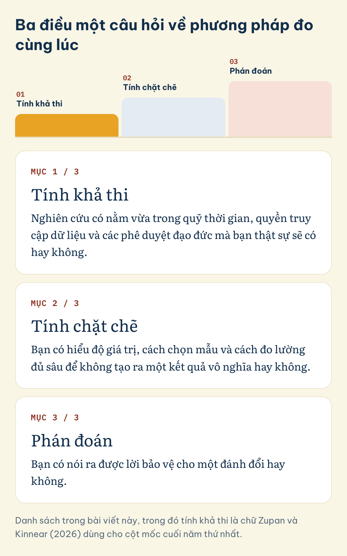 Tính khả thi, tính chặt chẽ và phán đoán: ba điều một câu hỏi về phương pháp đo cùng lúc