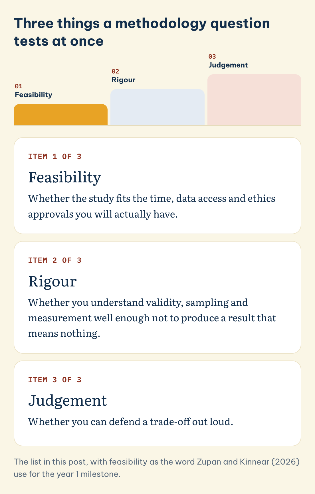The list in this post, with feasibility as the word Zupan and Kinnear (2026) use for the year 1 milestone. Feasibility, rigour and judgement: the three things a methodology question tests at once
