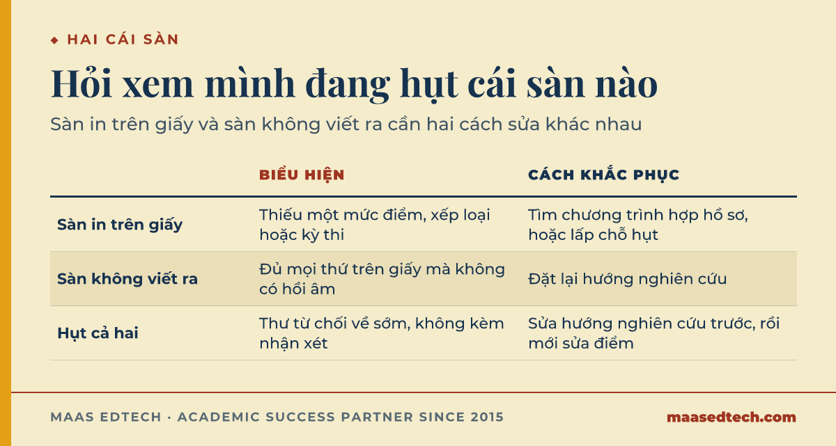 Bảng so sánh sàn in trên giấy và sàn không viết ra trong tuyển sinh tiến sĩ, biểu hiện của từng loại hụt và cách khắc phục tương ứng