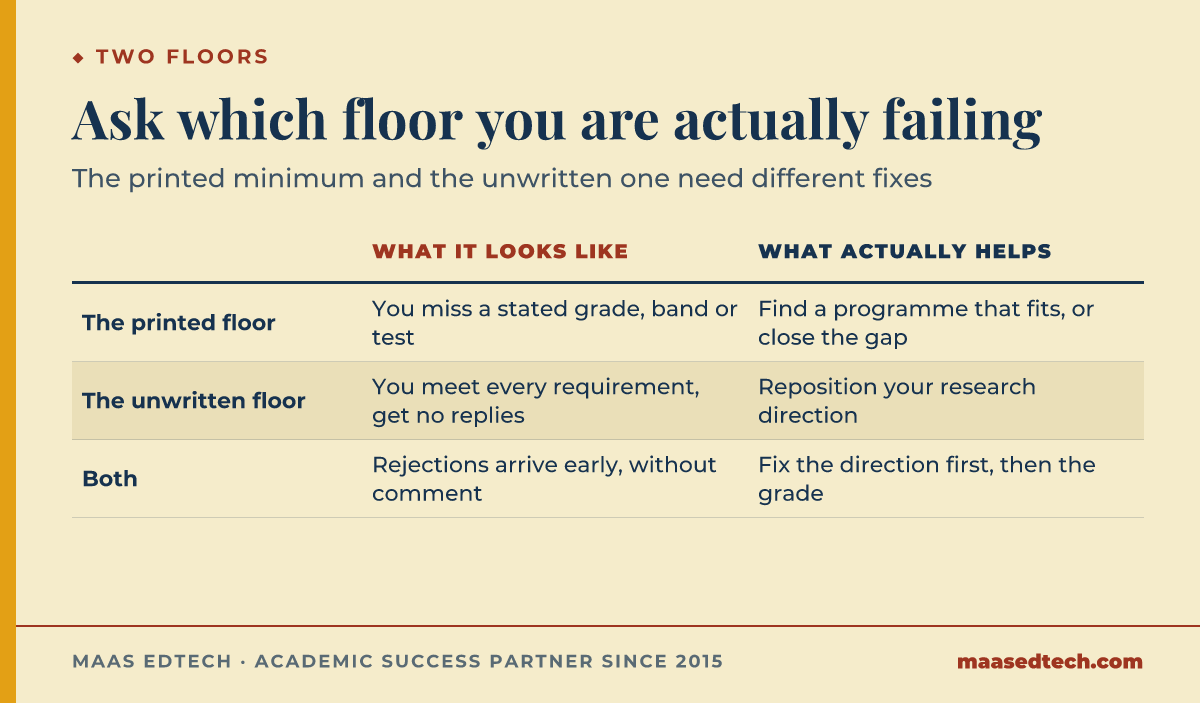 Table comparing the printed entry floor and the unwritten fit floor in PhD admissions, what each failure looks like, and what actually helps for each
