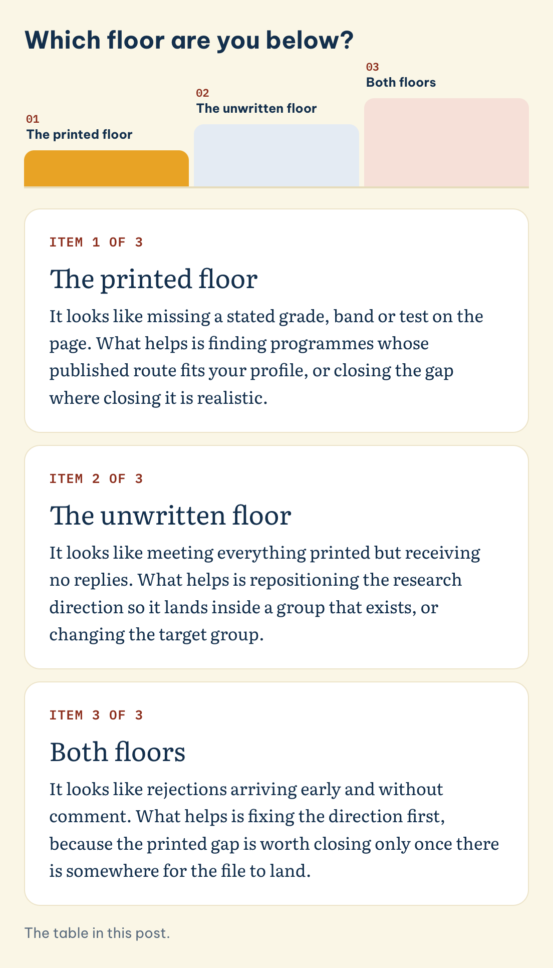 The table in this post. Which floor are you below? The printed floor, The unwritten floor, Both floors