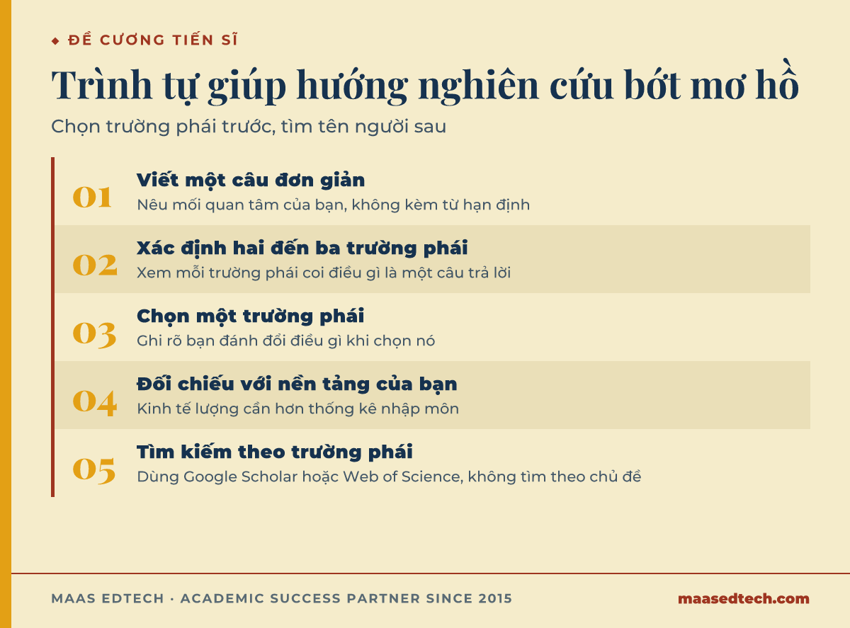 Sơ đồ quy trình năm bước để chọn trường phái nghiên cứu trước khi tìm giáo sư hướng dẫn, từ viết một câu đơn giản đến tìm kiếm theo trường phái