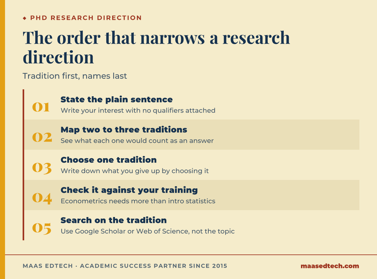Five-step process diagram showing how to choose a research tradition before searching for supervisors, from stating a plain sentence to searching by tradition