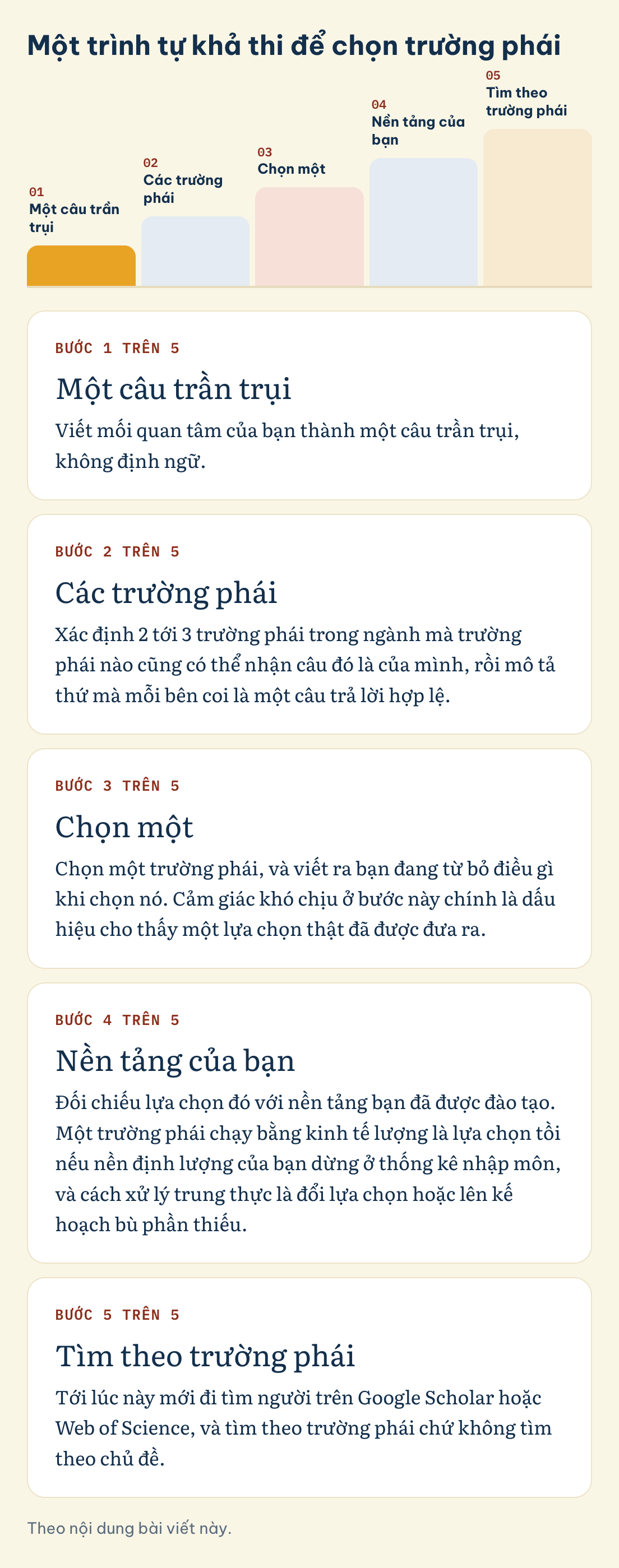 Một trình tự khả thi để chọn trường phái: Một câu trần trụi, Các trường phái, Chọn một, Nền tảng của bạn, Tìm theo trường phái