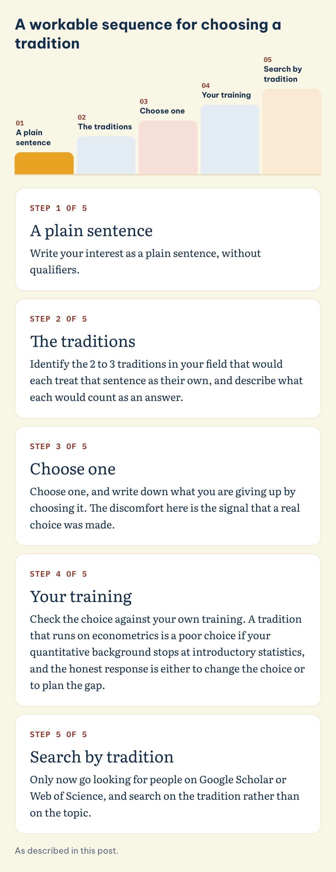 A workable sequence for choosing a tradition: A plain sentence, The traditions, Choose one, Your training, Search by tradition
