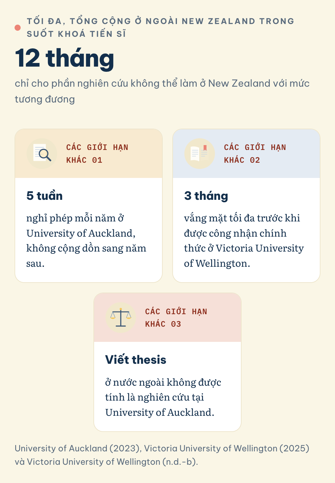 University of Auckland (2023), Victoria University of Wellington (2025) và Victoria University of Wellington (n.d.-b). Ngoài New Zealand: tối đa 12 tháng, 5 tuần nghỉ phép mỗi năm ở Auckland, 3 tháng vắng mặt trước khi được công nhận ở Victoria, viết thesis không được tính
