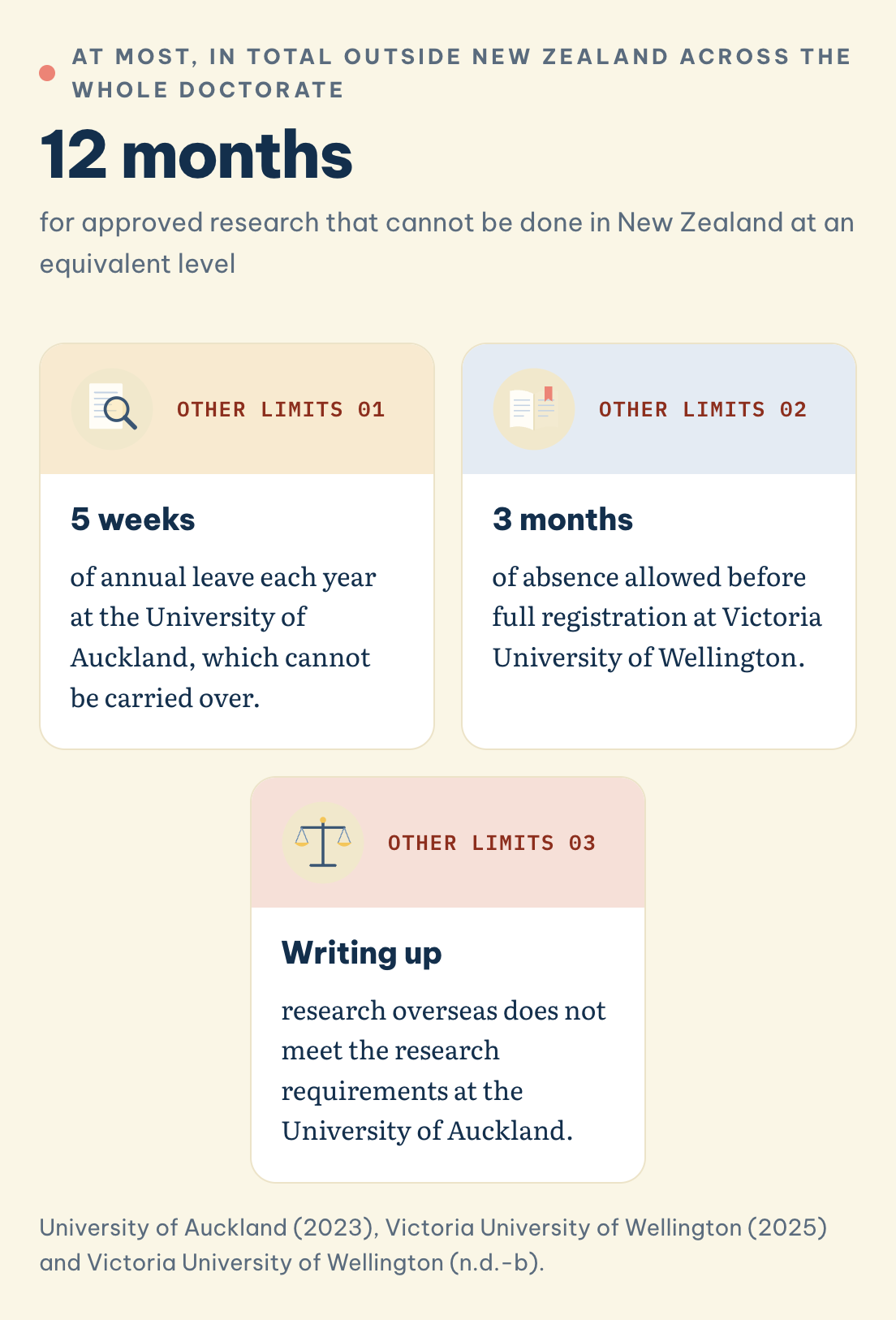 University of Auckland (2023), Victoria University of Wellington (2025) and Victoria University of Wellington (n.d.-b). Outside New Zealand: 12 months in total, 5 weeks of leave a year at Auckland, 3 months of absence before full registration at Victoria, no credit for writing up