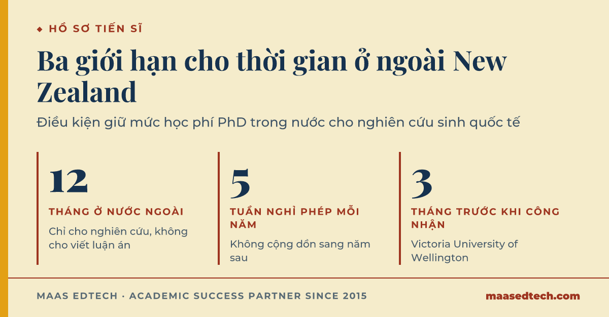 Ba giới hạn thời gian ở ngoài New Zealand với nghiên cứu sinh PhD quốc tế đóng học phí trong nước: tổng cộng 12 tháng trong cả khoá cho nghiên cứu được duyệt mà không làm được ở New Zealand, 5 tuần nghỉ phép mỗi năm không cộng dồn sang năm sau, và 3 tháng vắng mặt trước khi được công nhận chính thức ở Victoria University of Wellington