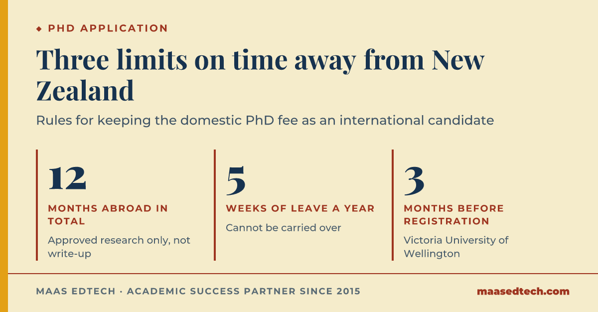 Three limits on time outside New Zealand for an international PhD candidate paying the domestic fee: 12 months in total across the whole doctorate for approved research that cannot be done in New Zealand, 5 weeks of annual leave each year that cannot be carried over, and 3 months of absence before full registration at Victoria University of Wellington