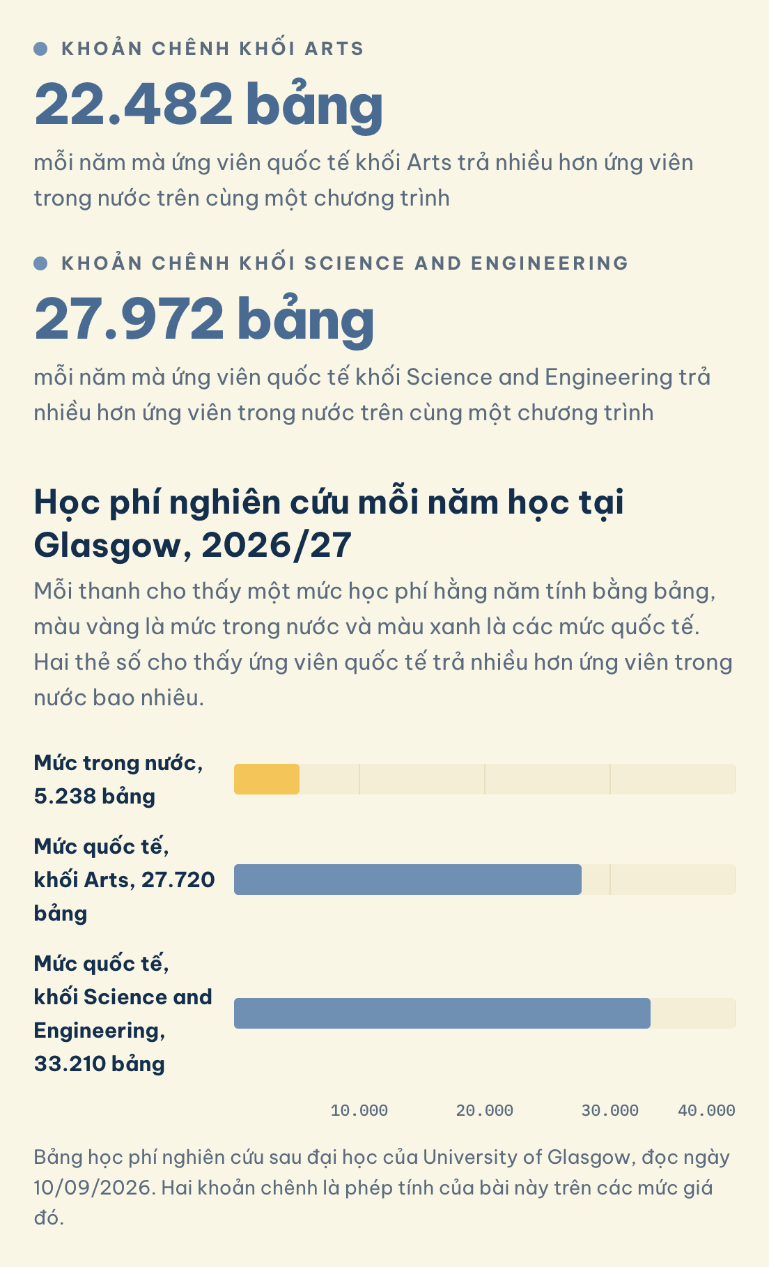 Học phí nghiên cứu Glasgow 2026/27 mỗi năm: trong nước 5.238 bảng, quốc tế Arts 27.720 (chênh 22.482), Science and Engineering 33.210 (chênh 27.972)