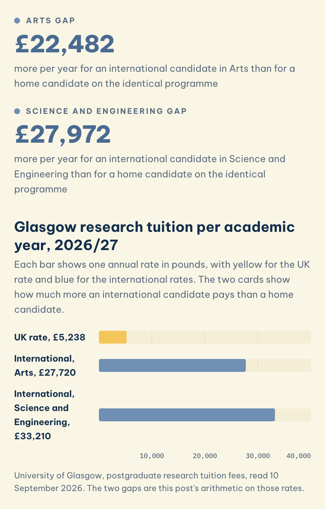 Glasgow 2026/27 research tuition per year: UK £5,238, international Arts £27,720 (gap £22,482), Science and Engineering £33,210 (gap £27,972)