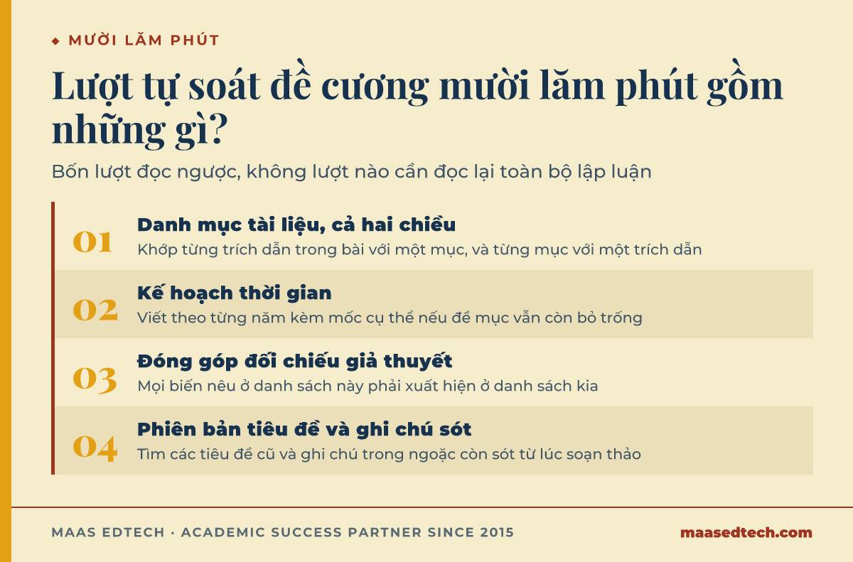Sơ đồ bốn bước tự soát đề cương tiến sĩ trong mười lăm phút: danh mục tài liệu, kế hoạch thời gian, đoạn đóng góp, các phiên bản tiêu đề