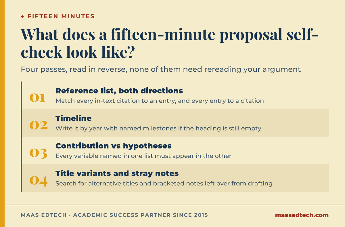 Four-step process diagram for a fifteen-minute PhD proposal self-check: reference list, timeline, contribution paragraph, title variants