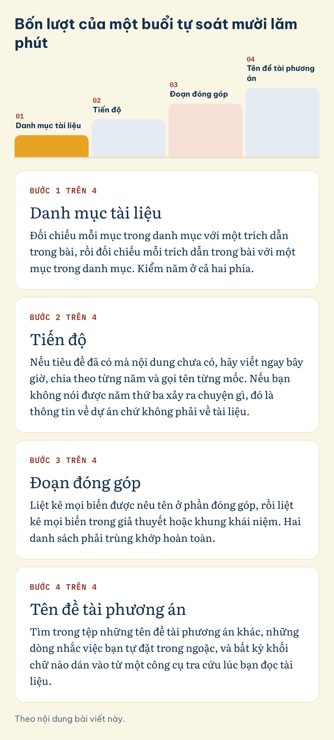 Theo nội dung bài viết này. Bốn lượt của một buổi tự soát mười lăm phút: Danh mục tài liệu, Tiến độ, Đoạn đóng góp, Tên đề tài phương án