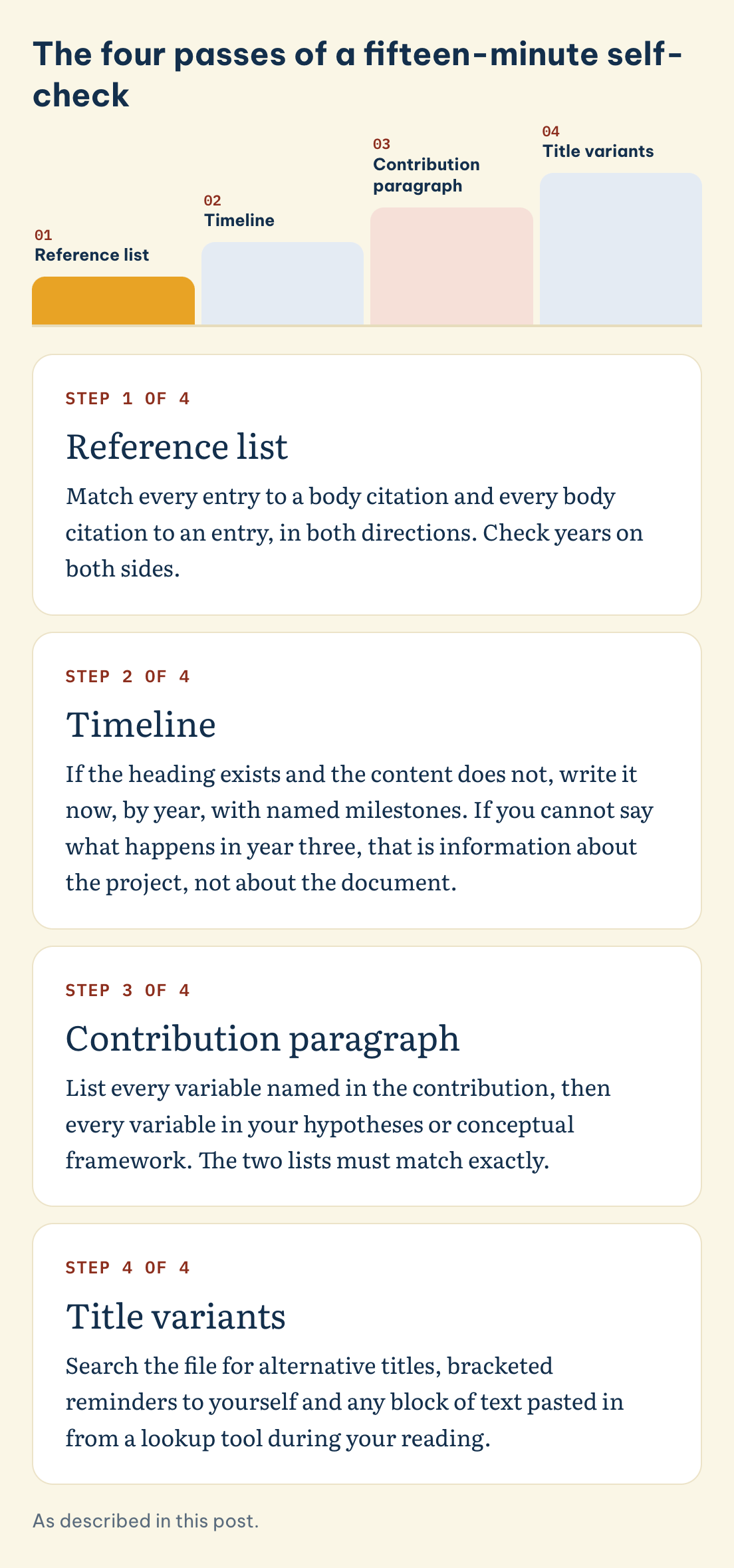 As described in this post. The four passes of a fifteen-minute self-check: Reference list, Timeline, Contribution paragraph, Title variants