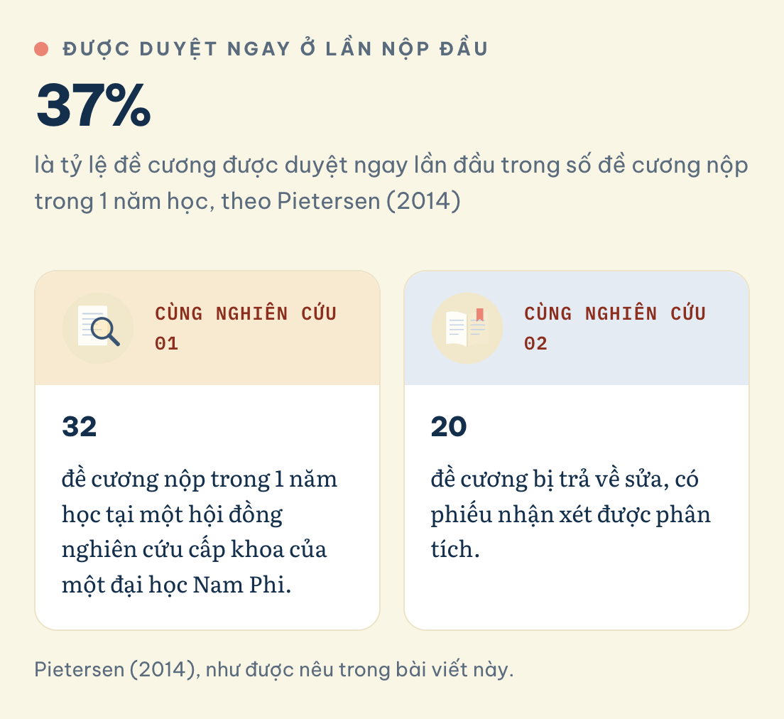 Chỉ 37% được duyệt ngay ở lần nộp đầu, 32 đề cương nộp trong 1 năm học, 20 đề cương bị trả về sửa (Pietersen, 2014)
