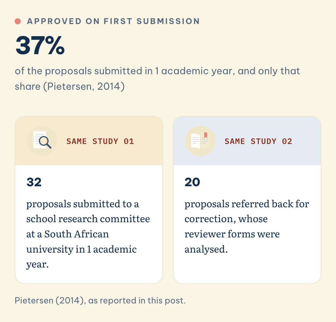 Only 37% approved on first submission, 32 proposals submitted in 1 academic year, 20 referred back for correction (Pietersen, 2014)