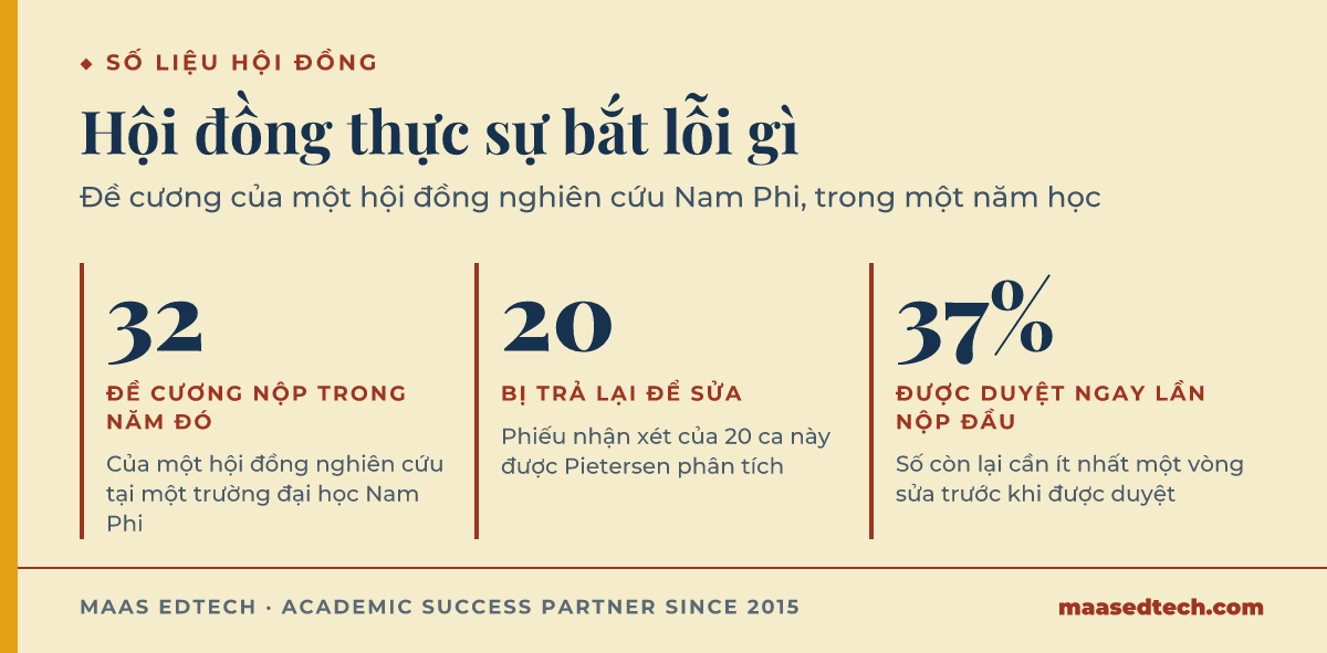 Ba số liệu từ nghiên cứu đề cương tiến sĩ: 32 đề cương nộp, 20 bị trả lại để sửa, và chỉ 37 phần trăm được duyệt ngay lần nộp đầu.