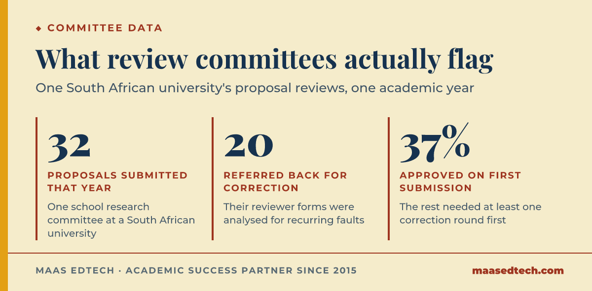Three statistics from a study of doctoral proposal reviews: 32 proposals submitted, 20 referred back for correction, and only 37 percent approved on first submission.