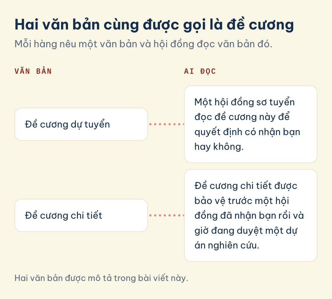 Văn bản: đề cương dự tuyển, Ai đọc: hội đồng sơ tuyển quyết định nhận hay không. Đề cương chi tiết: hội đồng đã nhận bạn, đang duyệt dự án nghiên cứu.