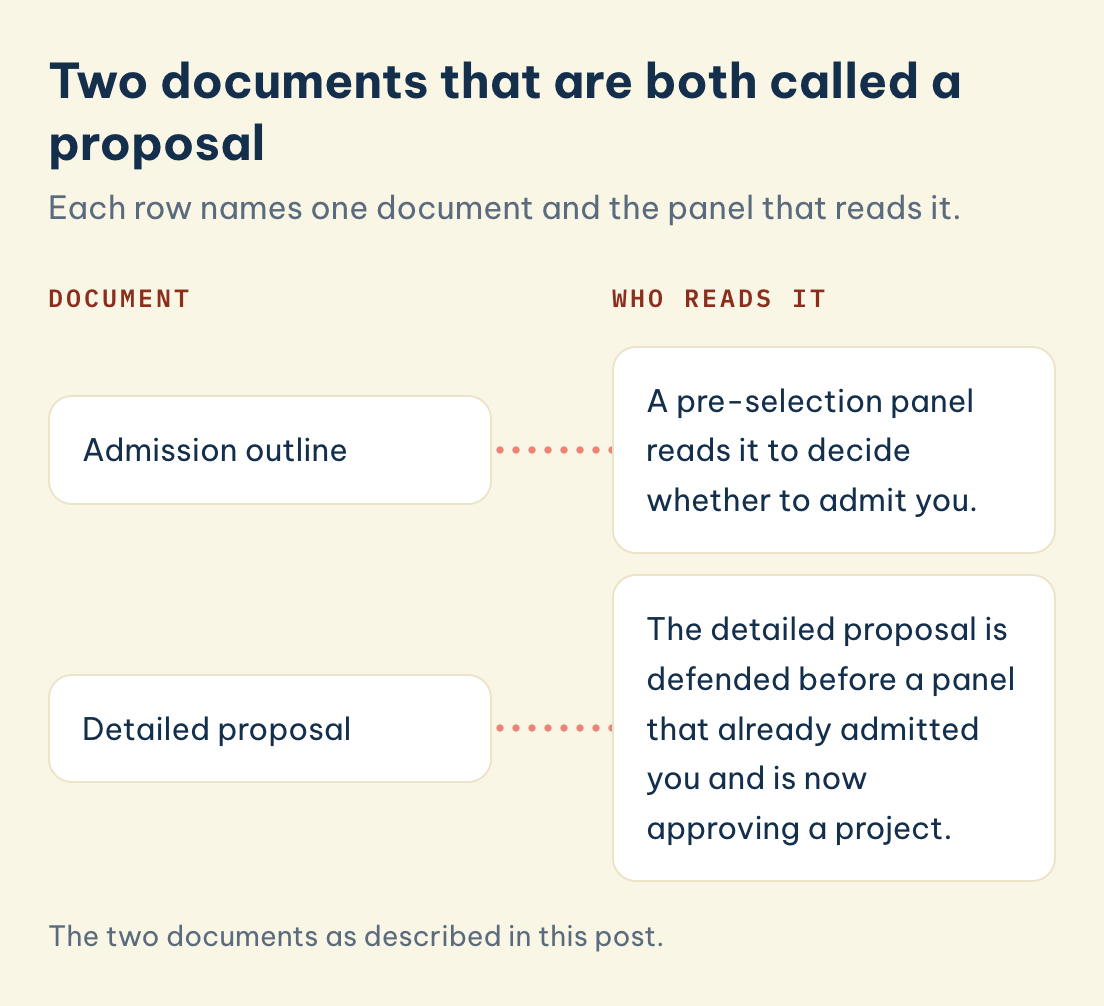 Document: Admission outline, Who reads it: a pre-selection panel deciding admission. Detailed proposal: a panel that already admitted you, approving a project.