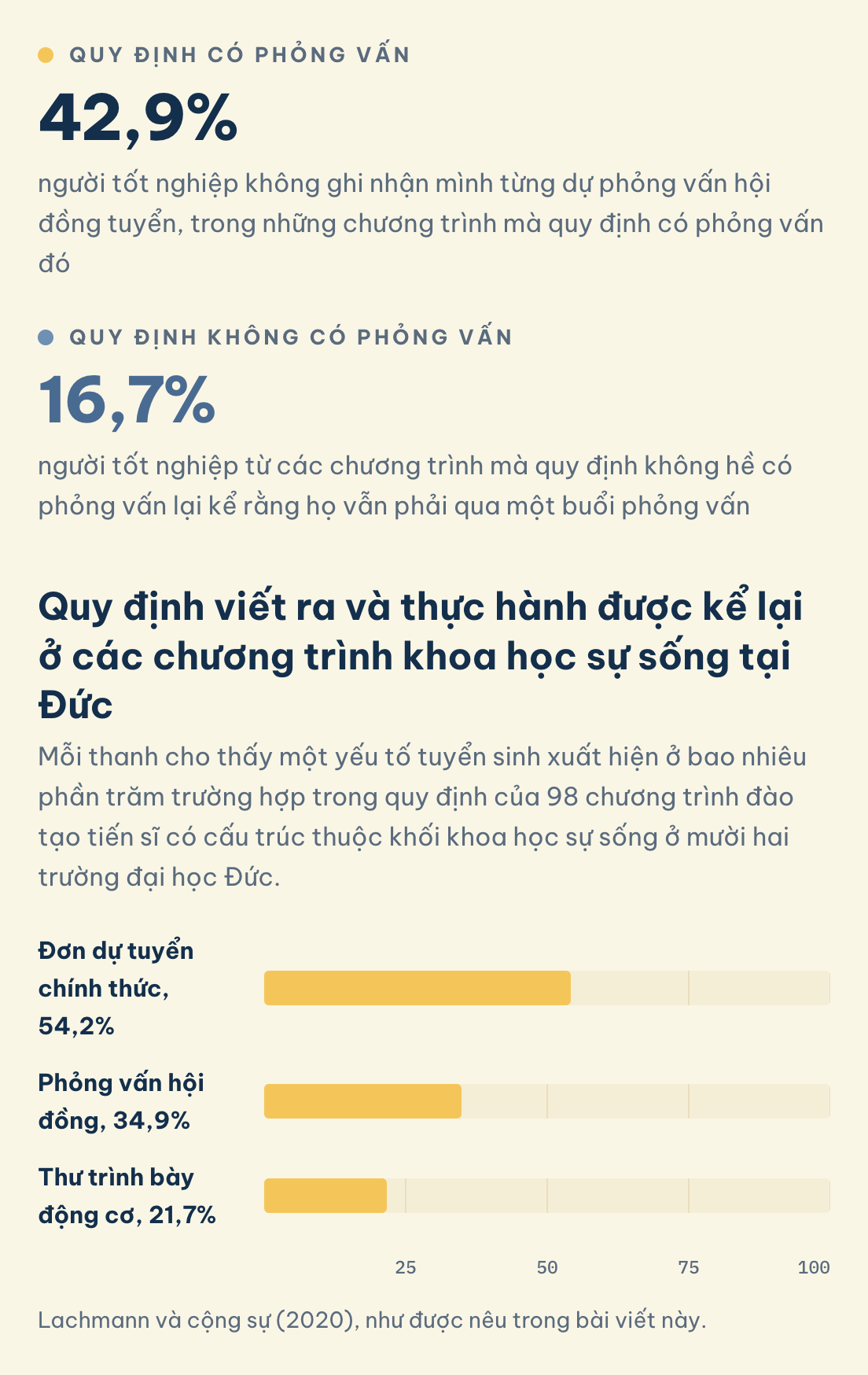 Đơn dự tuyển chính thức 54,2%, phỏng vấn hội đồng 34,9%, thư động cơ 21,7% số trường hợp. 42,9% người tốt nghiệp không ghi nhận buổi phỏng vấn mà quy định có.