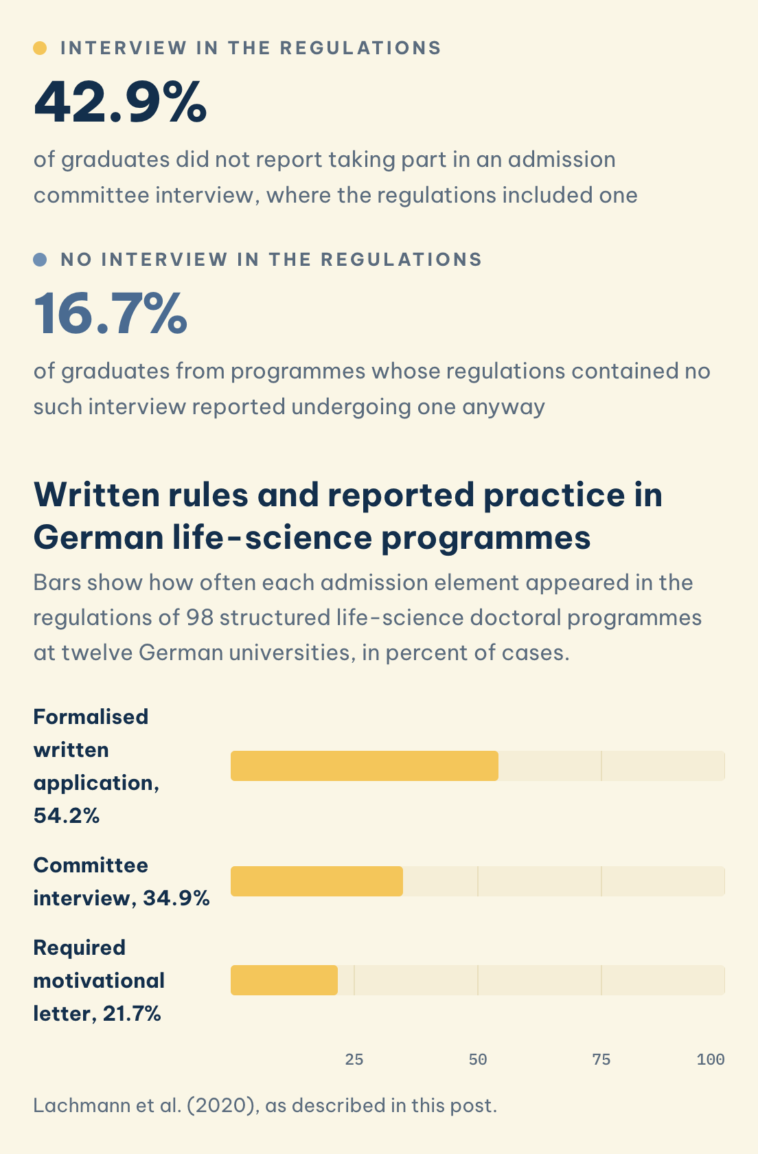 Written application 54.2%, committee interview 34.9%, letter 21.7%. Where regulations included an interview, 42.9% of graduates did not report taking part.
