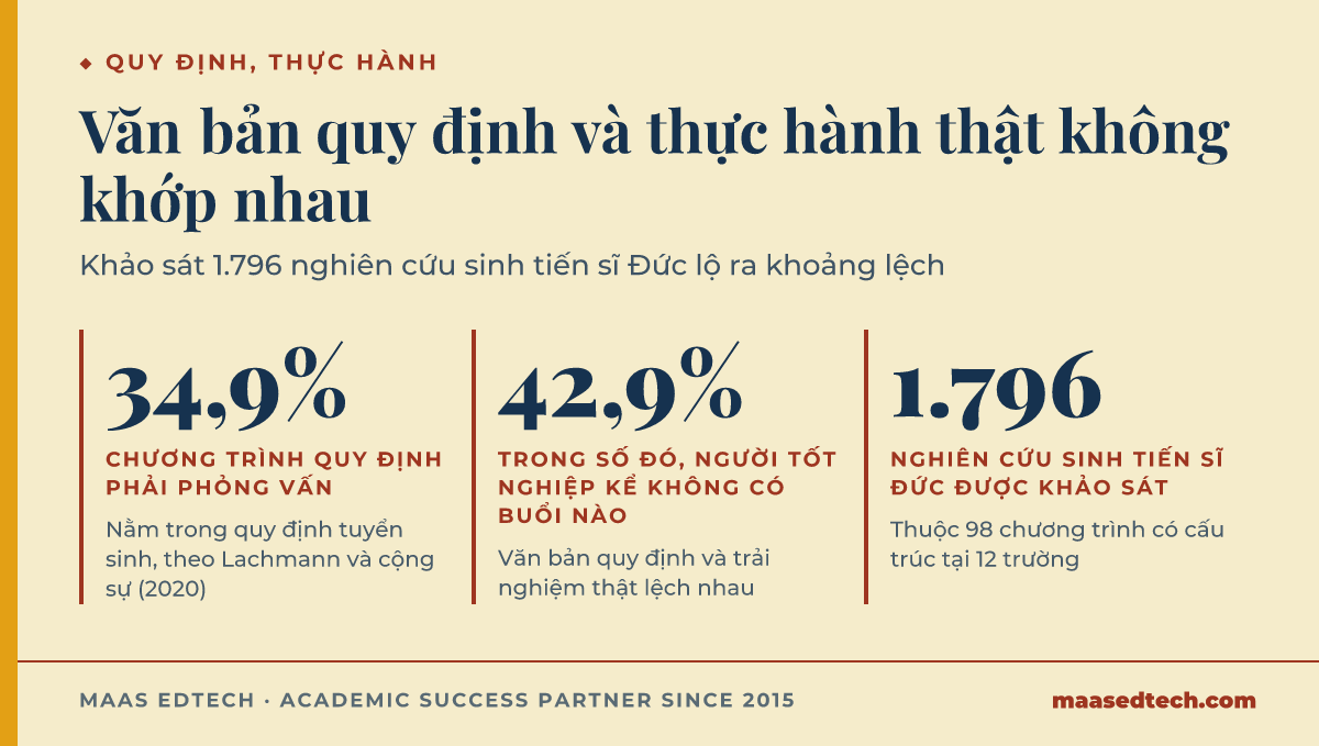 Ba số liệu so sánh điều quy định tuyển sinh tiến sĩ yêu cầu với điều người tốt nghiệp ở Đức thực sự trải qua, cho thấy khoảng lệch giữa văn bản và thực hành