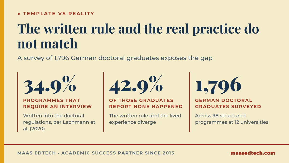 Three statistics comparing what doctoral programme regulations require against what graduates in Germany actually experienced, showing the gap between the written rule and practice
