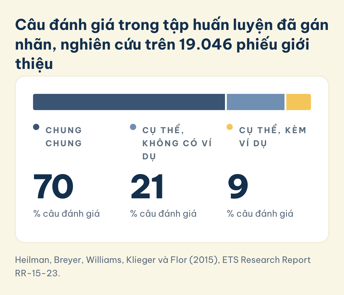 Thư giới thiệu tiến sĩ, câu đánh giá trong tập huấn luyện của nghiên cứu trên 19.046 phiếu: 70% chung chung, 21% cụ thể không có ví dụ, 9% cụ thể kèm ví dụ