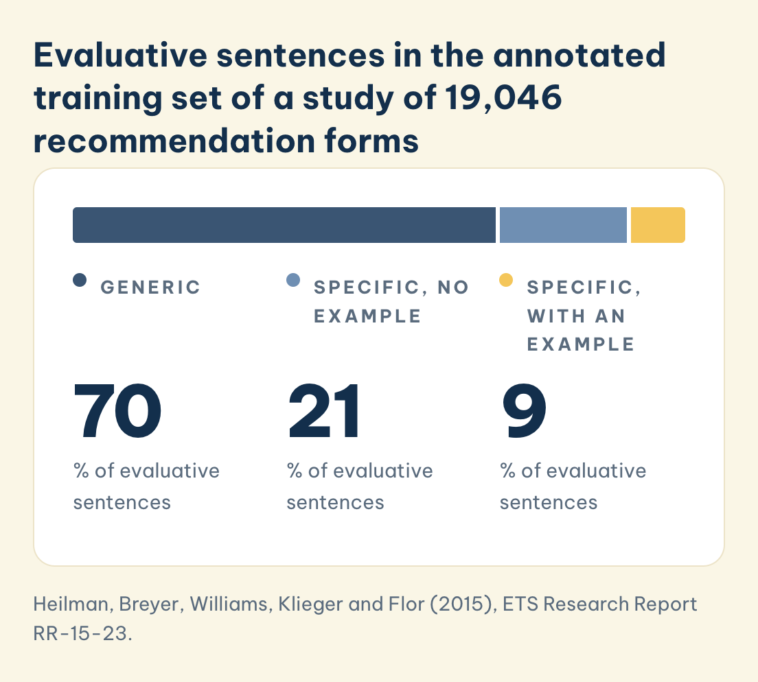 Evaluative sentences in the annotated training set of a study of 19,046 recommendation forms: 70% generic, 21% specific, no example, 9% specific with example