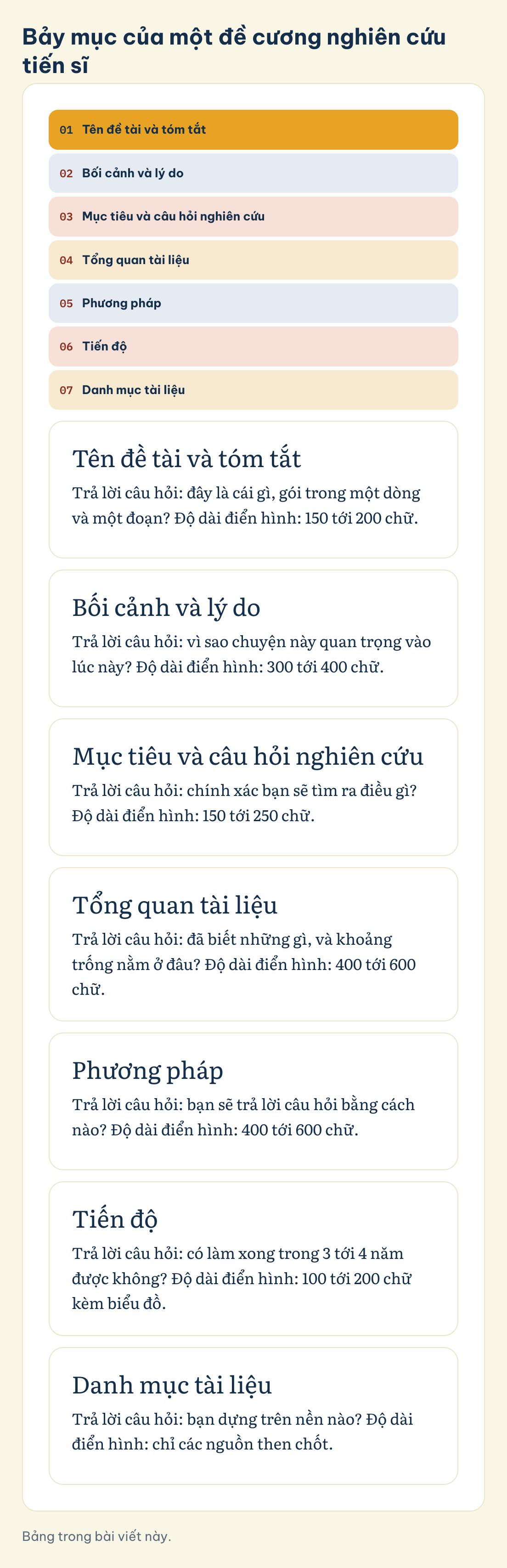 Bảng trong bài viết này. Bảy mục của một đề cương nghiên cứu tiến sĩ: Tên đề tài và tóm tắt, Bối cảnh và lý do