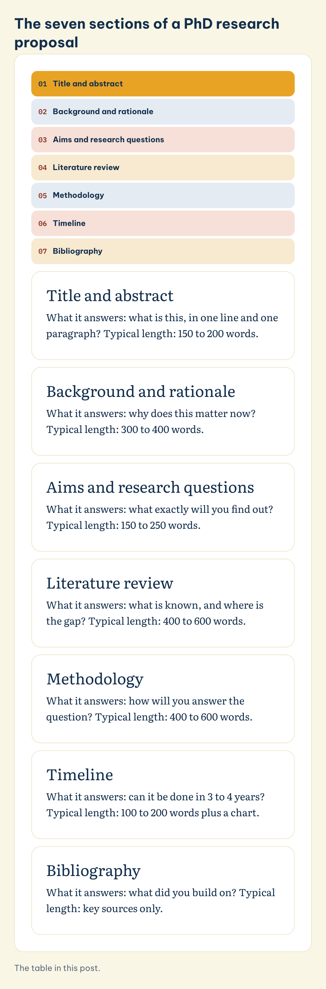 The seven sections of a PhD research proposal: Title and abstract, Background and rationale, Aims and research questions, Literature review, Methodology