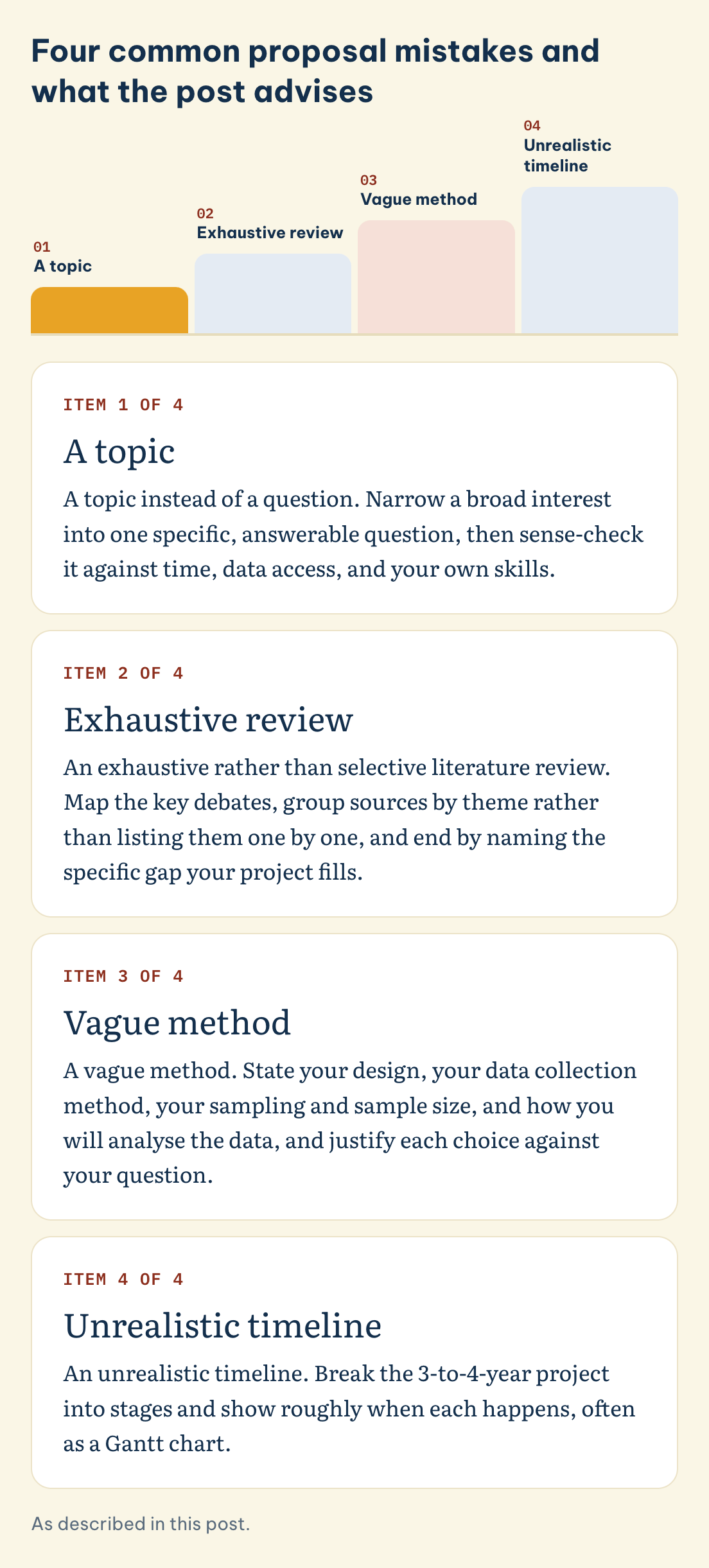 Four common proposal mistakes and what the post advises: A topic, Exhaustive review, Vague method, Unrealistic timeline