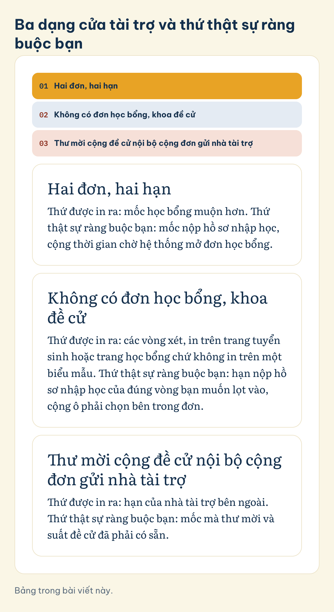 Bảng trong bài viết này. Ba dạng cửa tài trợ và thứ thật sự ràng buộc bạn: Hai đơn, hai hạn, Không có đơn học bổng, khoa đề cử, Thư mời cộng đề cử nội bộ cộng đơn gửi nhà tài trợ