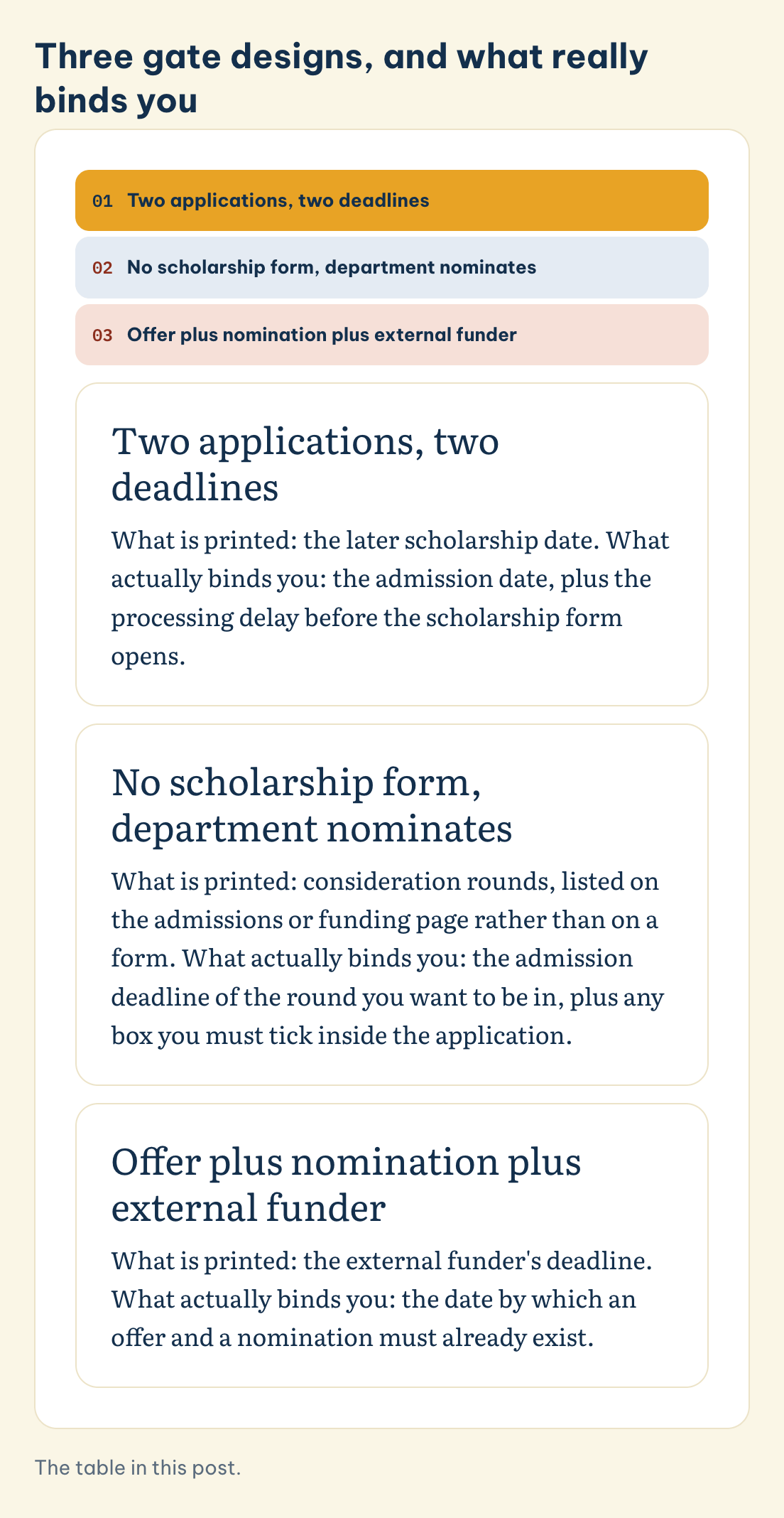 Three gate designs, and what really binds you: Two applications, two deadlines, No scholarship form, department nominates
