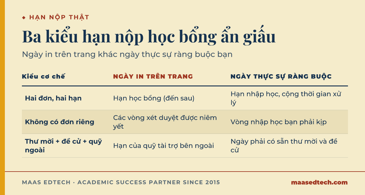 Bảng so sánh ba kiểu cơ chế hạn nộp học bổng tiến sĩ: hai đơn với hai hạn khác nhau, không có đơn riêng mà xét theo vòng, và vừa cần thư mời vừa cần đề cử nội bộ lẫn quỹ tài trợ bên ngoài, mỗi hàng đối chiếu ngày in trên trang với ngày thực sự ràng buộc ứng viên.