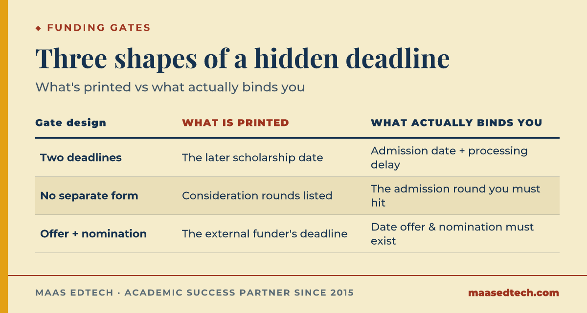 Comparison table of three PhD scholarship gate designs: two applications with two deadlines, no separate form with nomination rounds, and an offer plus internal and external nomination, each row showing the printed deadline against the earlier date that actually governs the applicant.