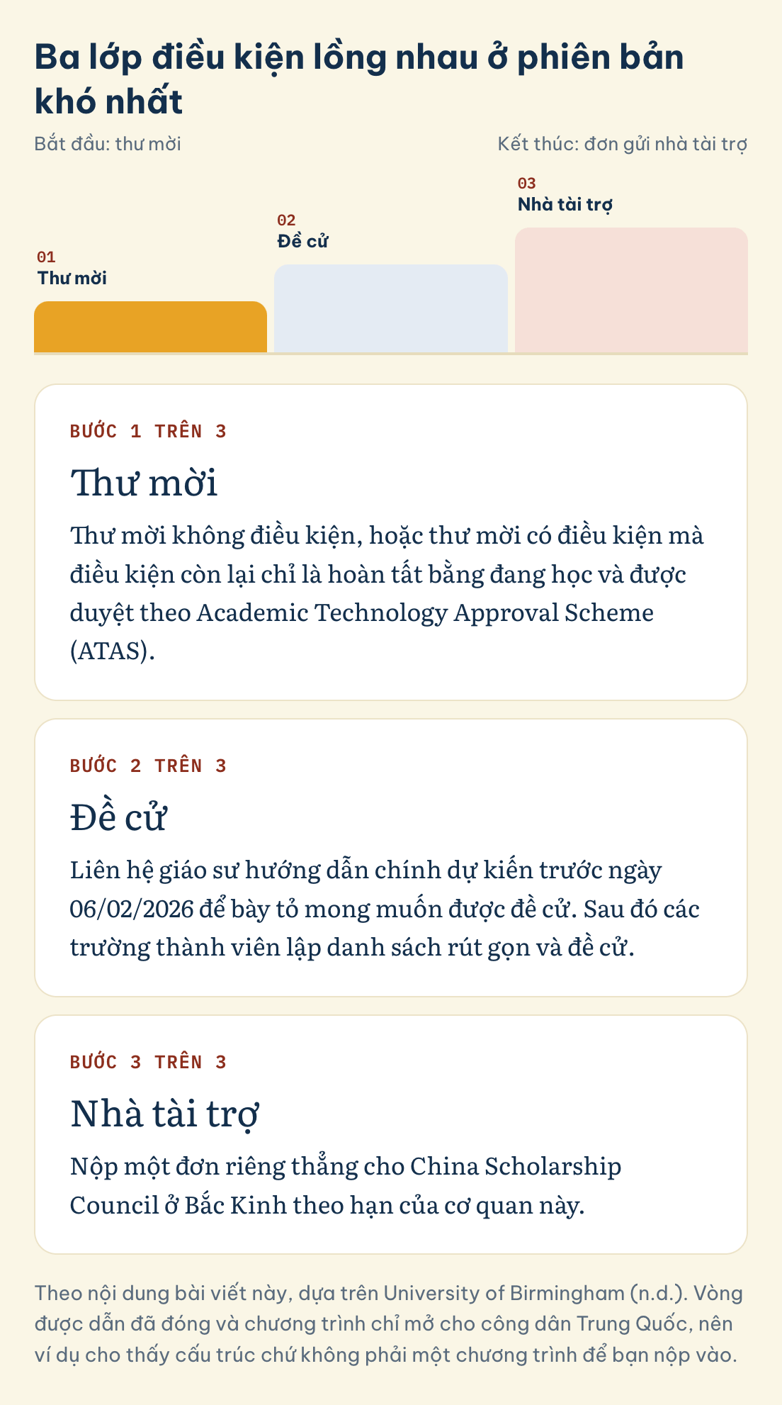 Theo nội dung bài viết này, dựa trên University of Birmingham (n.d.). Vòng được dẫn đã đóng và chương trình chỉ mở cho công dân Trung Quốc, nên ví dụ cho thấy cấu trúc chứ không phải một chương trình để bạn nộp vào. Ba lớp điều kiện lồng nhau ở phiên bản khó nhất: Thư mời, Đề cử, Nhà tài trợ